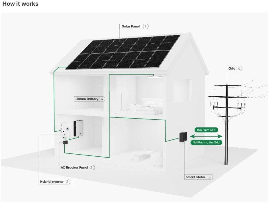 Penyimpanan 10000W Sistem Tenaga Surya 120v 240v Split Phase 8KW 10KW 20KW 30KW 50KW Sistem Tenaga Surya 10 Kw Hybrid